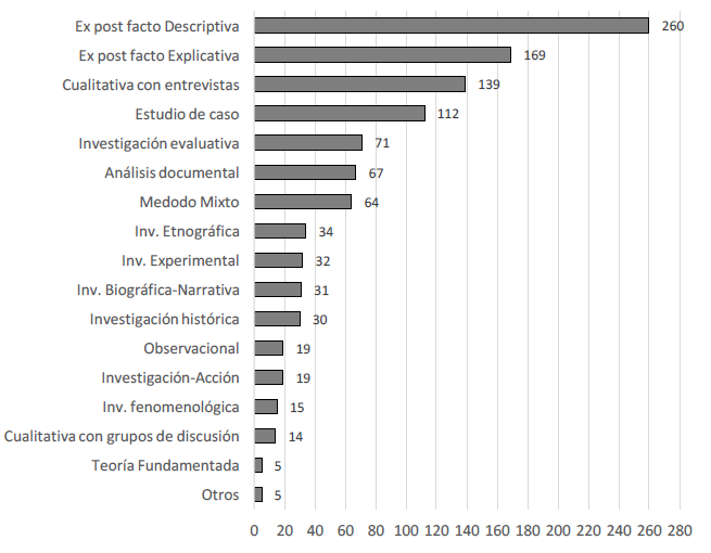 Distribuci&oacute;n de los art&iacute;culos de investigaci&oacute;n educativa en Am&eacute;rica Latina en funci&oacute;n del m&eacute;todo de investigaci&oacute;n utilizado