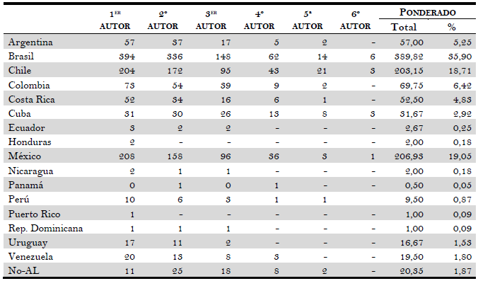 N&uacute;mero de autores/as y su posici&oacute;n en cada pa&iacute;s