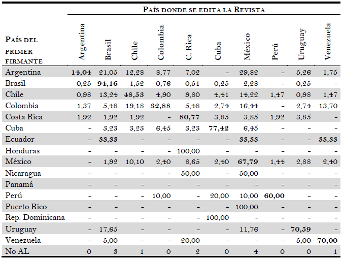 Distribuci&oacute;n de art&iacute;culos de investigaci&oacute;n educativa en Am&eacute;rica Latina en funci&oacute;n del pa&iacute;s donde se edita la revista, para cada pa&iacute;s del primer firmante