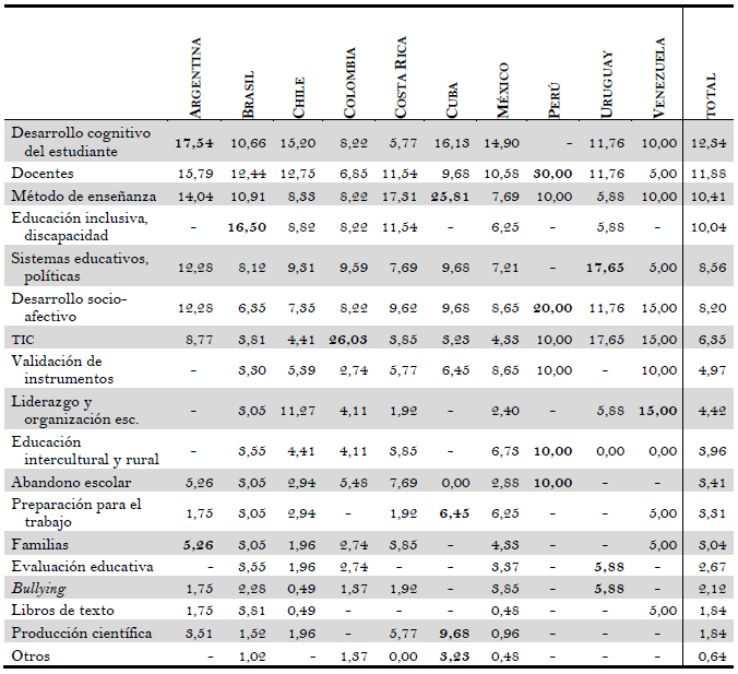 Distribuci&oacute;n de art&iacute;culos de investigaci&oacute;n educativa en Am&eacute;rica Latina en funci&oacute;n del tema abordado, por pa&iacute;s de los autores