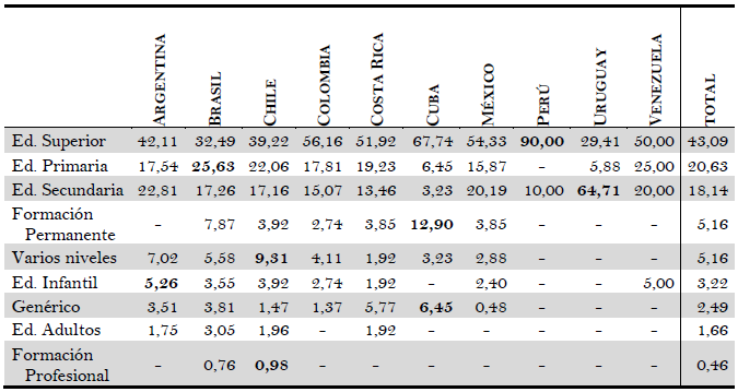 Distribuci&oacute;n de art&iacute;culos de investigaci&oacute;n educativa en Am&eacute;rica Latina en funci&oacute;n del nivel educativo tratado, por pa&iacute;s de los autores