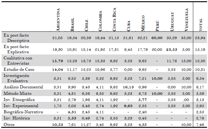 Distribuci&oacute;n de art&iacute;culos de investigaci&oacute;n educativa en Am&eacute;rica Latina en funci&oacute;n del m&eacute;todo de investigaci&oacute;n, por pa&iacute;s de los autores