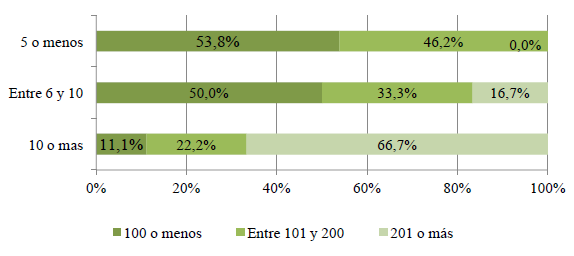 N&uacute;mero de estudiantes egresados seg&uacute;n a&ntilde;os antig&uuml;edad del programa