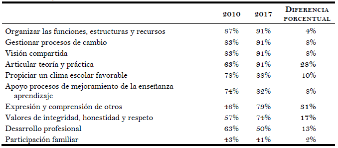 Competencias desarrolladas (% de programas que declara desarrollar estas competencias). Comparaci&oacute;n 2010-2017