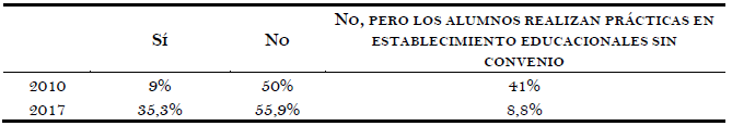 Convenios para pr&aacute;cticas. Comparaci&oacute;n 2010-1017 (% de programas que declara contar con convenios)