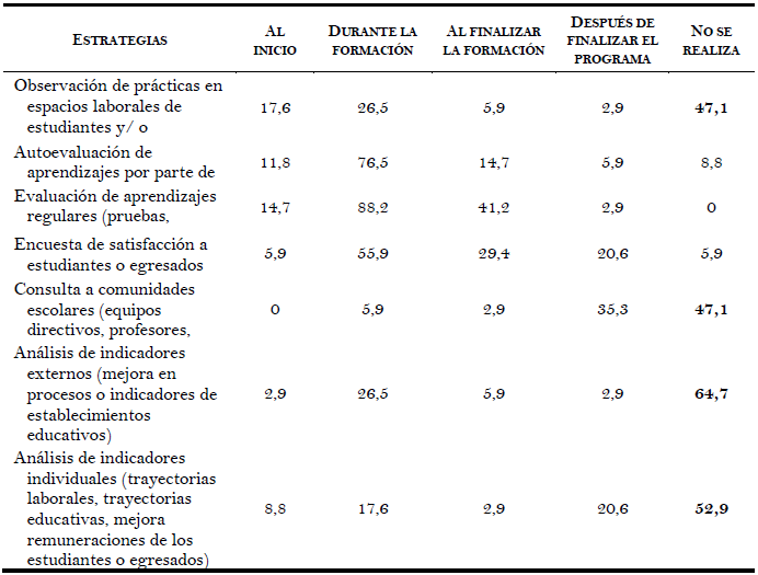 Dispositivos de evaluaci&oacute;n y temporalidades (% de programas que declara implementar estas estrategias de evaluaci&oacute;n)