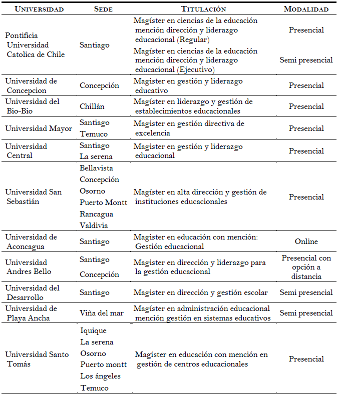 Catastro programas de formaci&oacute;n en liderazgo escolar a&ntilde;o 2017