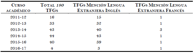 La muestra de TFGs, por Curso académico y Menciones de Lengua Extranjera