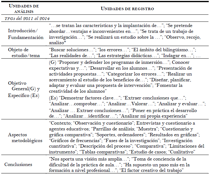 Datos ilustrativos del análisis de la determinación estructural y organizativa, en los TFGs del 2011 al 2014 y del 2015 al 2017
