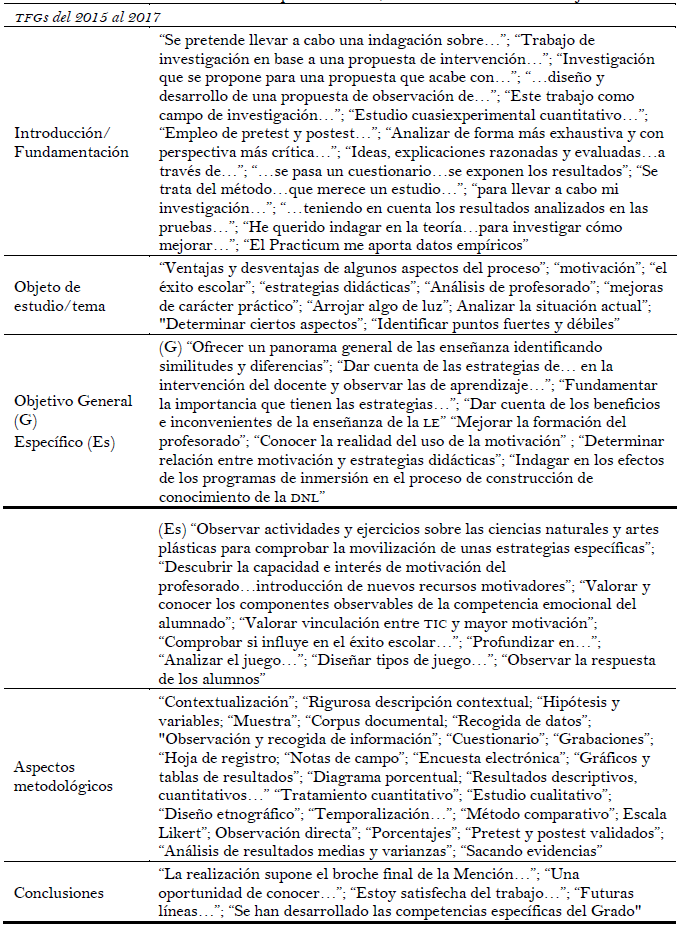Datos ilustrativos del análisis de la determinación estructural y organizativa, en los TFGs del 2011 al 2014 y del 2015 al 2017