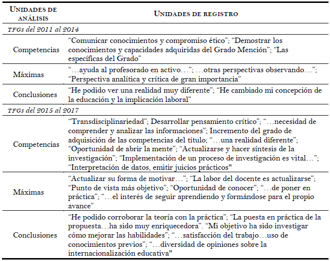 Datos ilustrativos del análisis de la determinación vinculatoria/valorativa, en los TFGs del 2011 al 2014 y del 2015 al 2017