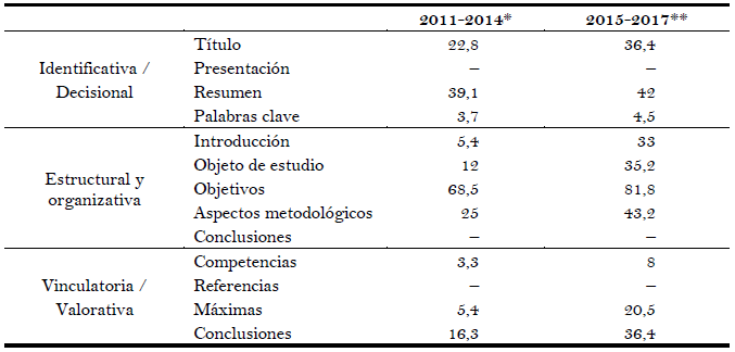 Distribución de los elementos configuradores de la investigación en los TFGs (en porcentaje)
