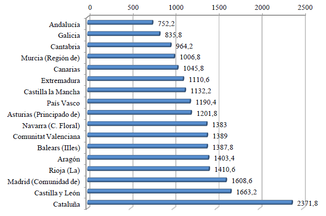Precio en euros de un curso de 60 cr&eacute;ditos ECTS en primera matr&iacute;cula.