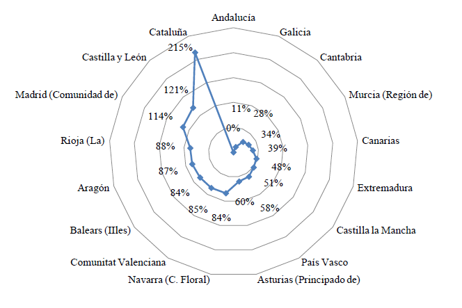 Porcentaje de aumento del coste de un curso de 60 cr&eacute;ditos ECTS por Comunidad Aut&oacute;noma. Estudios de Enfermer&iacute;a