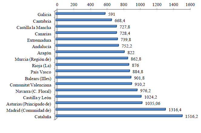 Precio en euros de un curso de 60 cr&eacute;ditos ECTS en primera matr&iacute;cula.