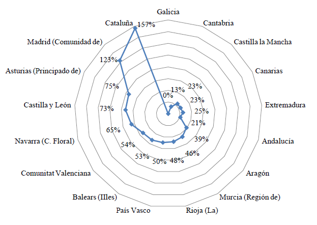 Porcentaje de aumento del coste de un curso de 60 cr&eacute;ditos ECTS por Comunidad Aut&oacute;noma. Estudios de Derecho