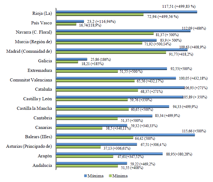Diferencia en euros del precio del cr&eacute;dito en cuarta matr&iacute;cula con respecto al precio del cr&eacute;dito de primera matr&iacute;cula, en m&aacute;xima y m&iacute;nima experimentalidad 