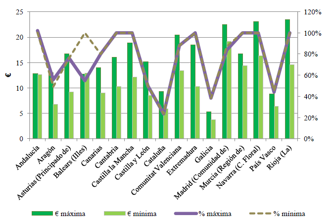 Porcentaje de incremento en euros por cr&eacute;dito de la 2&ordf; matr&iacute;cula con respecto a la 1&ordf;. Experimentalidad m&aacute;xima y m&iacute;nima 