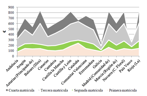 Coste de asignatura de 6 cr&eacute;ditos ECTS seg&uacute;n matr&iacute;cula experimentalidad m&aacute;xima. Grado de Enfermer&iacute;a