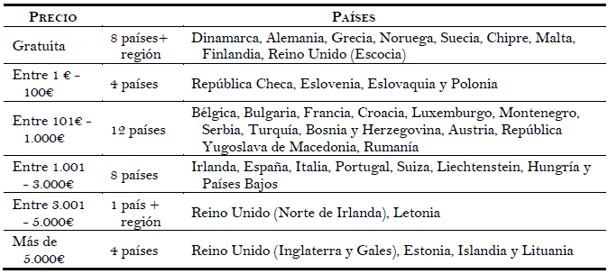 Precio medio de matr&iacute;cula de primer curso en estudios de grado. 37 pa&iacute;ses europeos