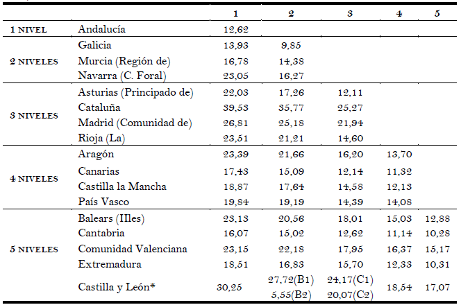 Nivel de experimentalidad de los estudios de grado y precio del cr&eacute;dito (en euros) seg&uacute;n Comunidad Aut&oacute;noma