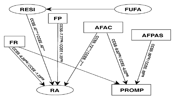 Diagrama de sendero de Factores psicosociales