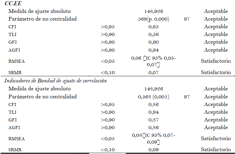 Indicadores de bondad de ajuste