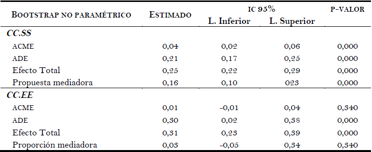 An&aacute;lisis de mediaci&oacute;n