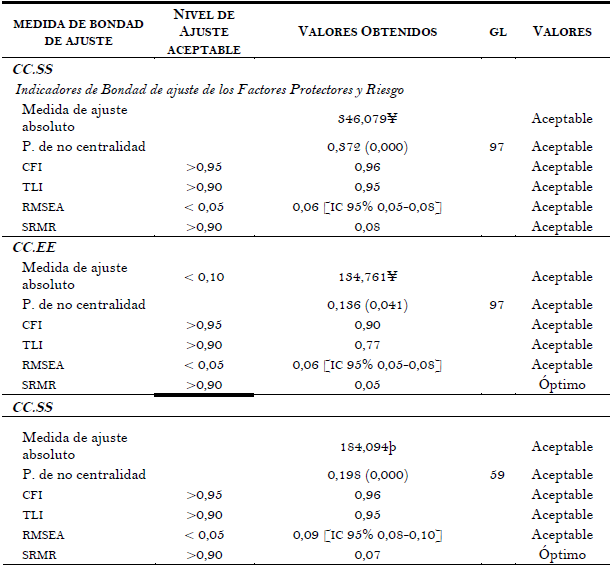 Indicadores de Bondad de Ajuste de factores: P/R; AFAC y AFPAS