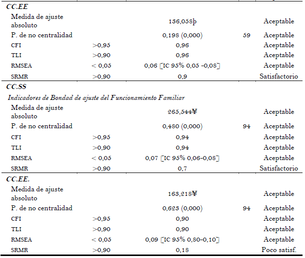 Indicadores de Bondad de Ajuste de factores: P/R; AFAC y AFPAS