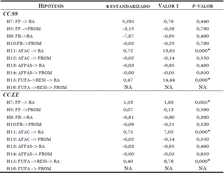 Contraste de hip&oacute;tesis de los factores psicosociales