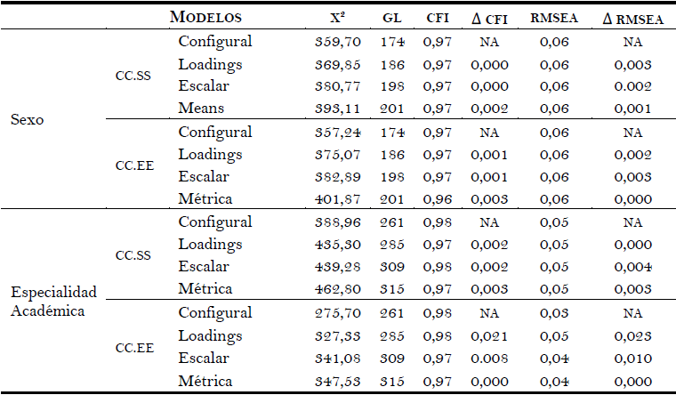 An&aacute;lisis de invarianza m&eacute;trica
