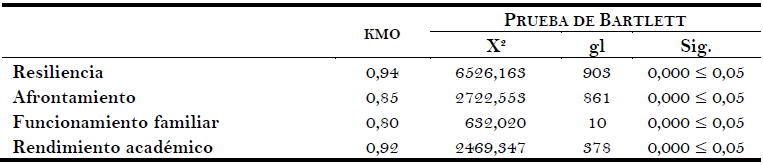 Prueba de KMO y Bartlett