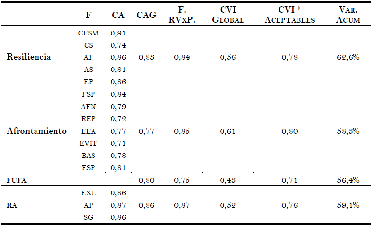 Coeficientes alfa; factores rotados promedio; CVI y varianza acumulada