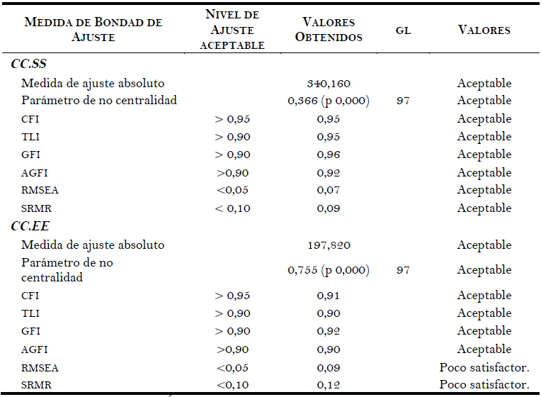 Indicadores de Bondad de Ajuste del AFC