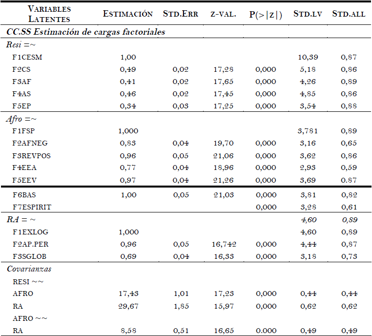 AFC: Estimaci&oacute;n de Cargas factoriales