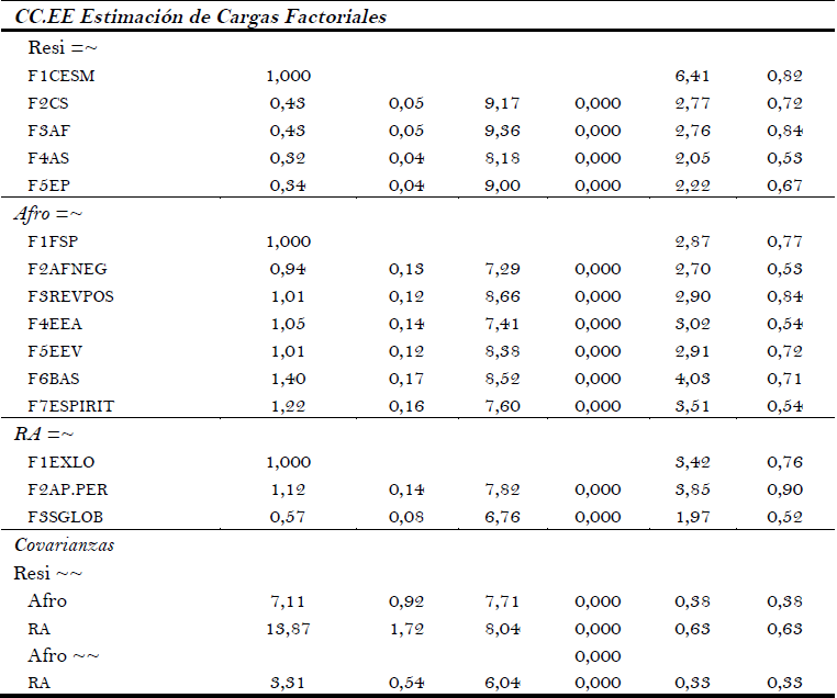 AFC: Estimaci&oacute;n de Cargas factoriales