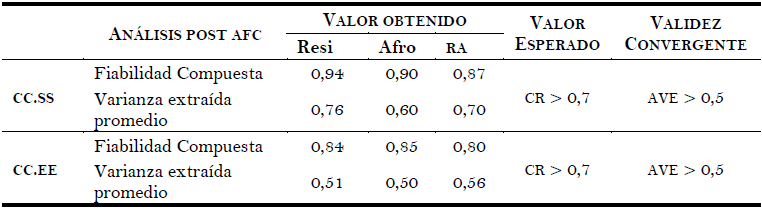 An&aacute;lisis Factorial Post Confirmatorio: CR y AVE