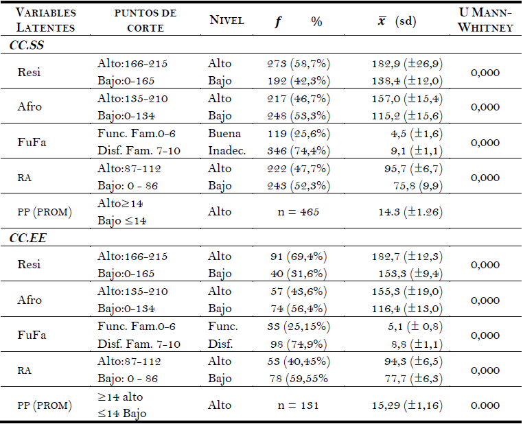 Puntos de corte promedio de las variables