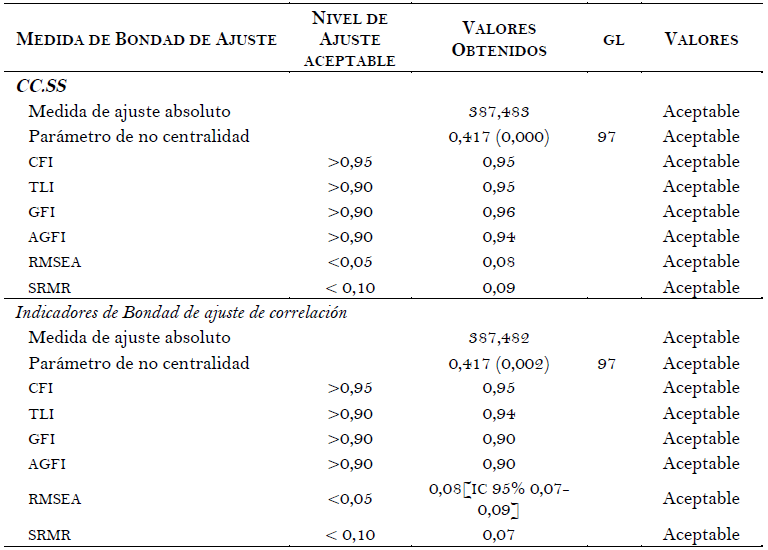 Indicadores de bondad de ajuste
