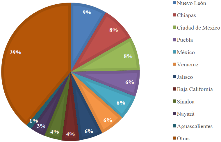 Porcentajes de la oferta de Doctorados en Educaci&oacute;n por entidad federativa
