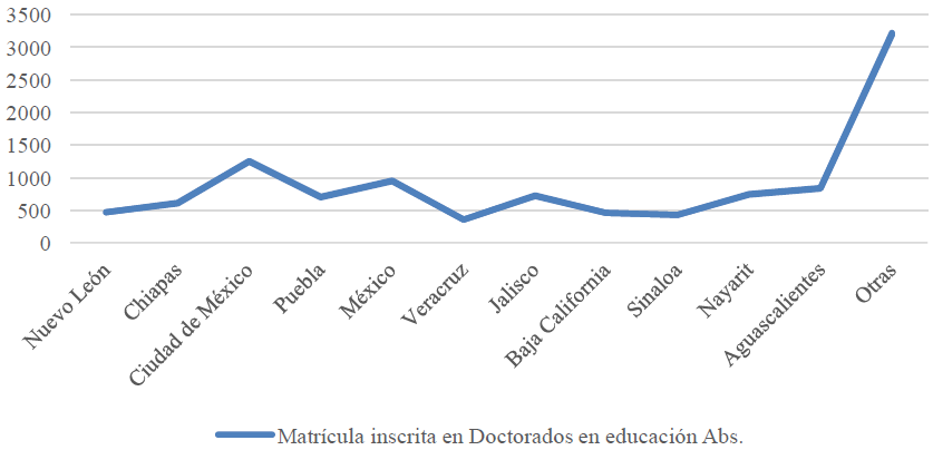 Matr&iacute;cula inscrita en Doctorados en Educaci&oacute;n, por entidad federativa