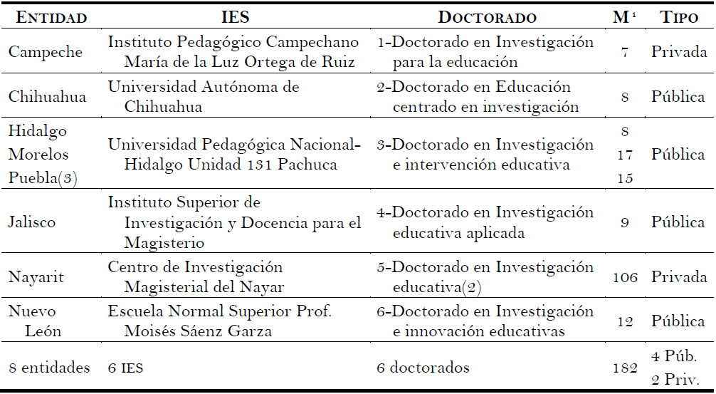 Doctorados que integran el Grupo 1