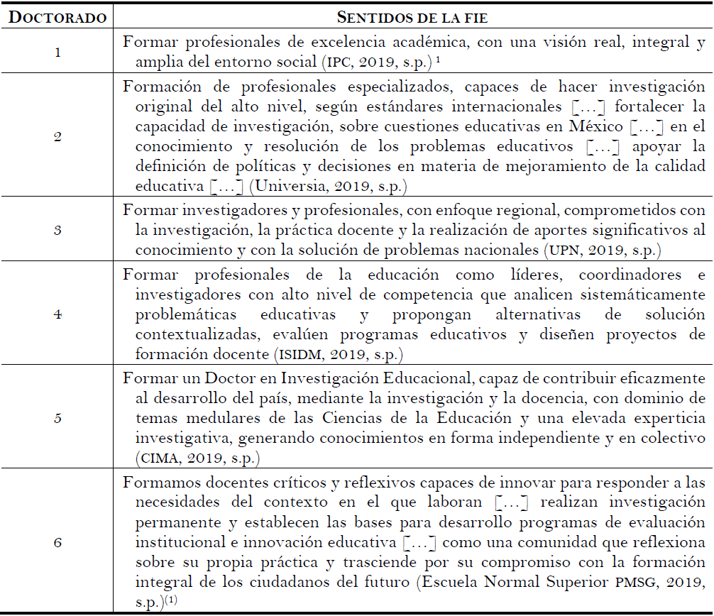 Sentidos que asume la FIE en los doctorados que integran el Grupo 1