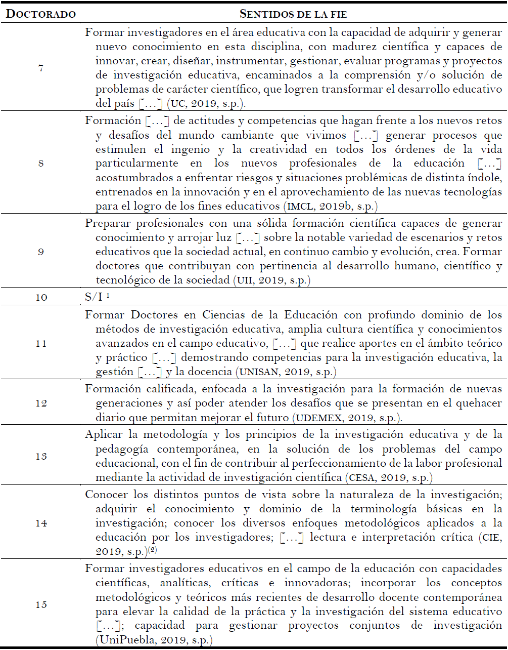 Sentidos que asume la FIE en los doctorados que integran el Grupo 2