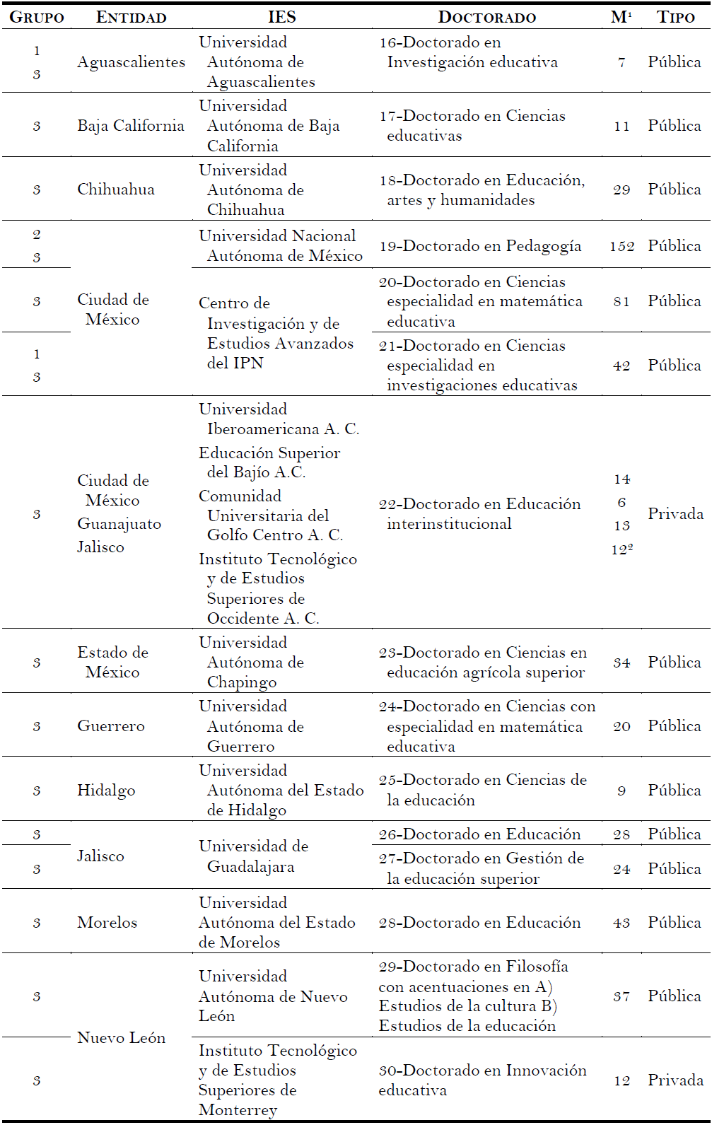Doctorados que integran el Grupo 3