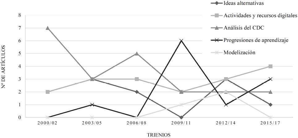 Evoluci&oacute;n de las tem&aacute;ticas o enfoques abordados en los art&iacute;culos por trienios