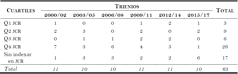 Frecuencias absolutas de las publicaciones por trienios desde 2000, distribuidas por impacto