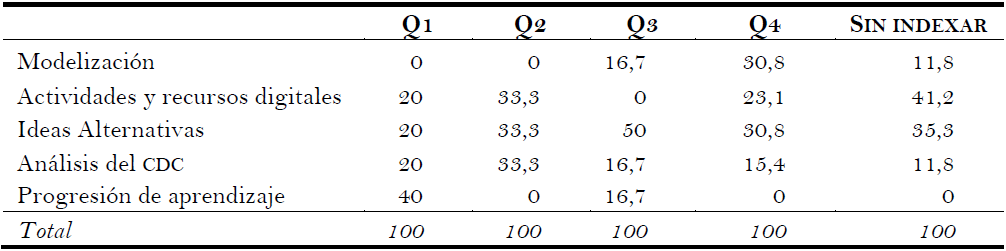 Porcentaje de tem&aacute;ticas asociado a los distintos cuartiles de impacto de las revistas consultadas