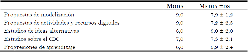Valoraci&oacute;n de la utilidad de las tem&aacute;ticas por el profesorado: medidas de centralidad y dispersi&oacute;n